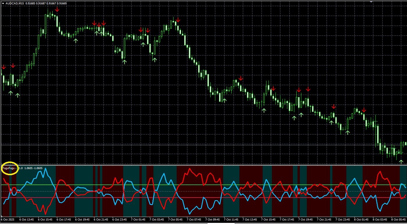 FuguScalper indicator on AUDCAD M15 chart showing buy/sell arrows above and below price with the FuguFugu hybrid oscillator panel highlighting trend and reversion zones.
