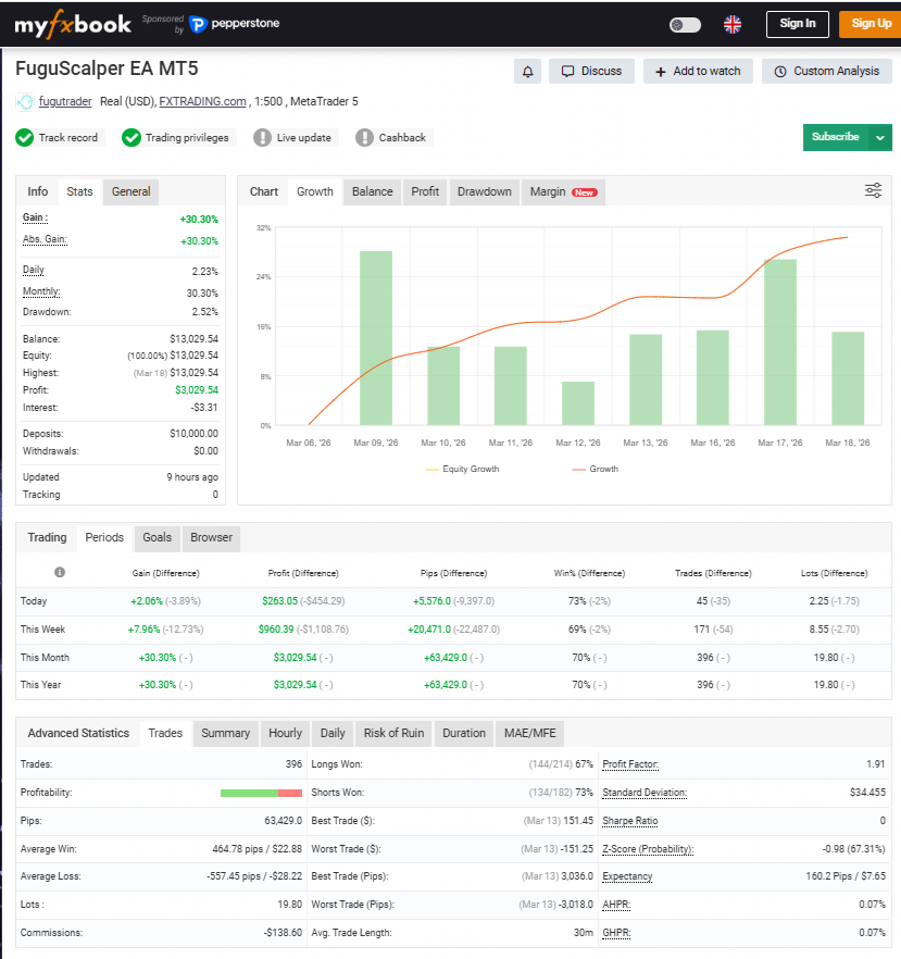 FuguScalper conservative risk Myfxbook account — +30.30% gain
