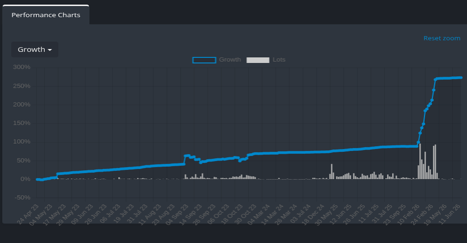 TwistSTM3 performance chart