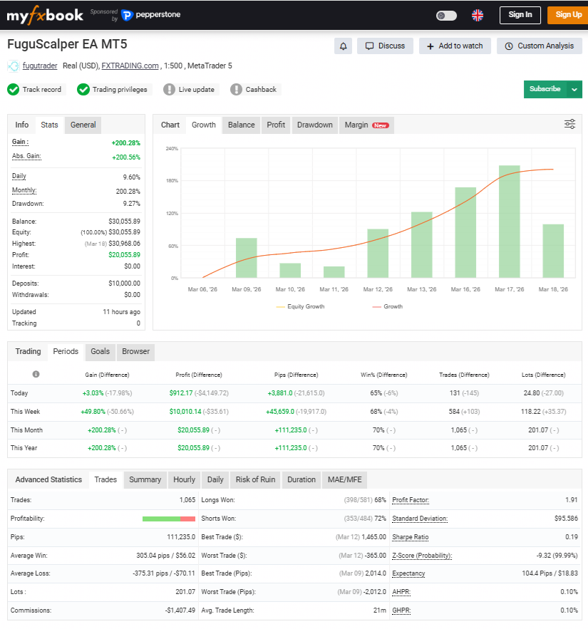 FuguScalper mid risk Myfxbook account — +200.28% gain